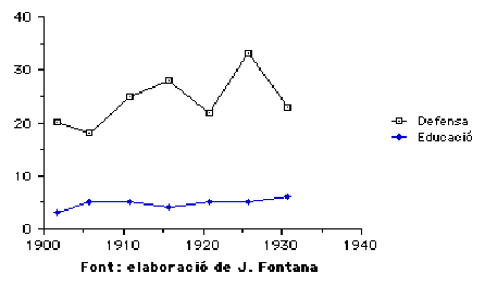 gràfic sobrte la despesa de l'estat